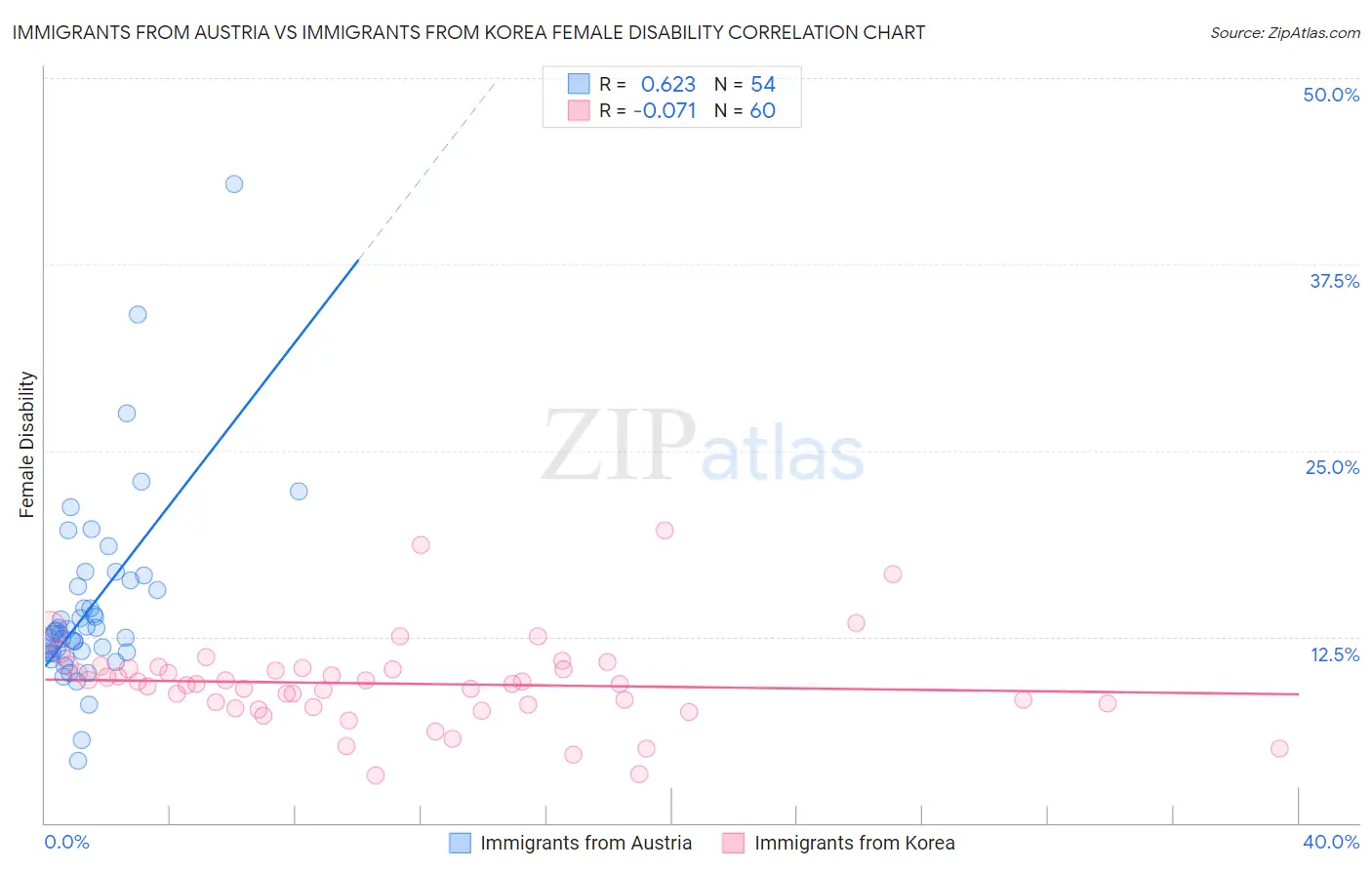 Immigrants from Austria vs Immigrants from Korea Female Disability