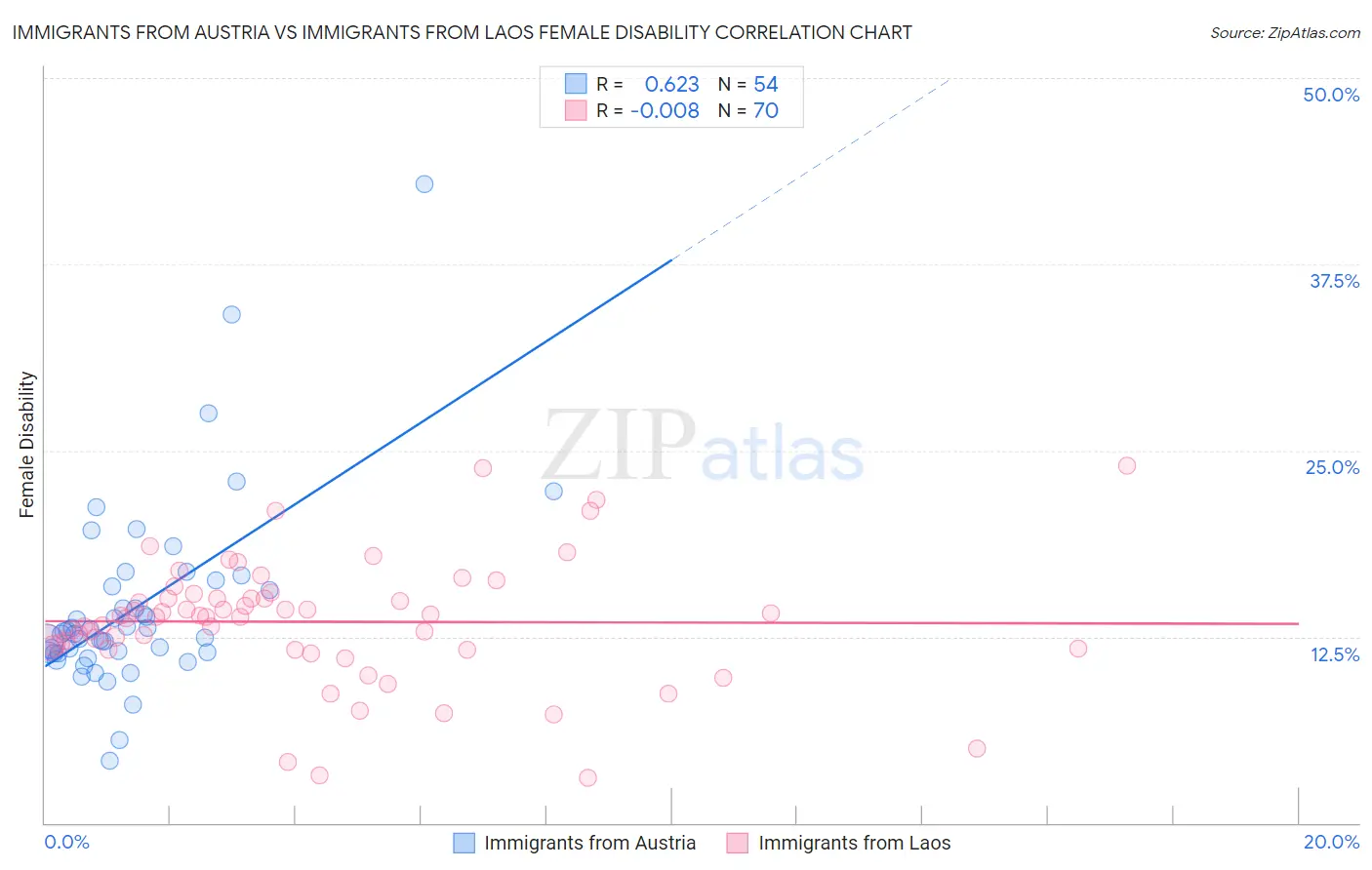 Immigrants from Austria vs Immigrants from Laos Female Disability