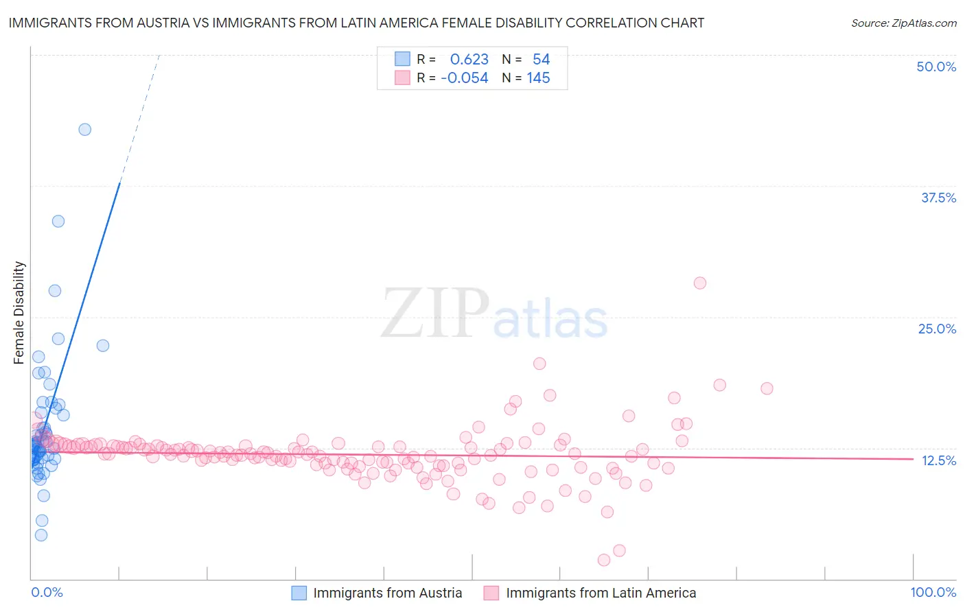 Immigrants from Austria vs Immigrants from Latin America Female Disability