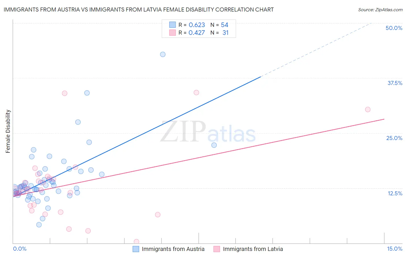 Immigrants from Austria vs Immigrants from Latvia Female Disability