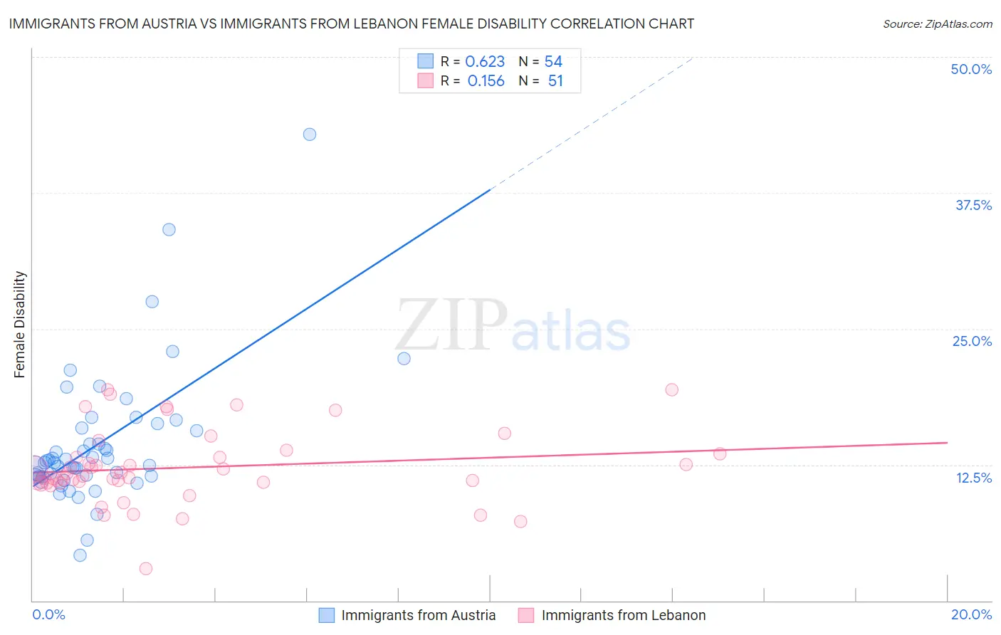 Immigrants from Austria vs Immigrants from Lebanon Female Disability