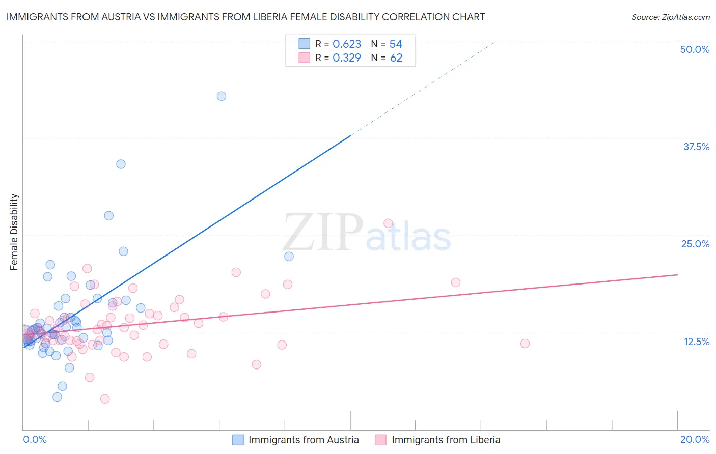 Immigrants from Austria vs Immigrants from Liberia Female Disability