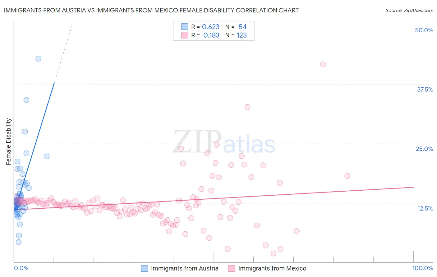 Immigrants from Austria vs Immigrants from Mexico Female Disability