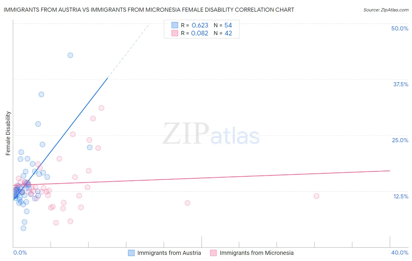Immigrants from Austria vs Immigrants from Micronesia Female Disability