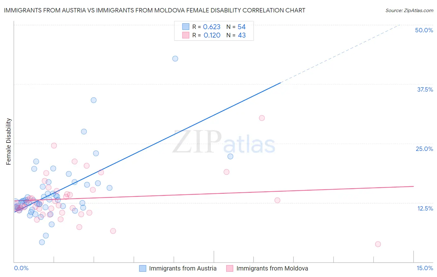 Immigrants from Austria vs Immigrants from Moldova Female Disability