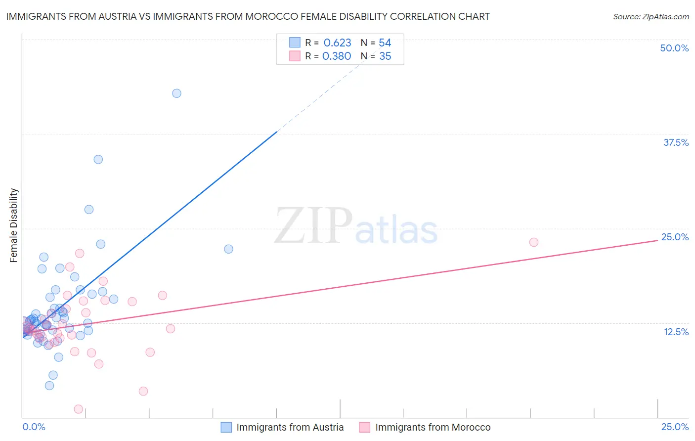 Immigrants from Austria vs Immigrants from Morocco Female Disability