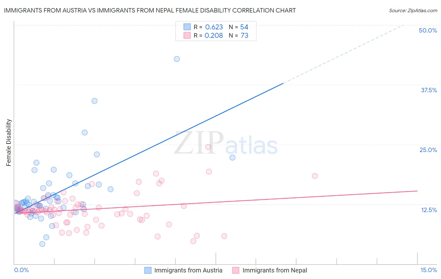 Immigrants from Austria vs Immigrants from Nepal Female Disability