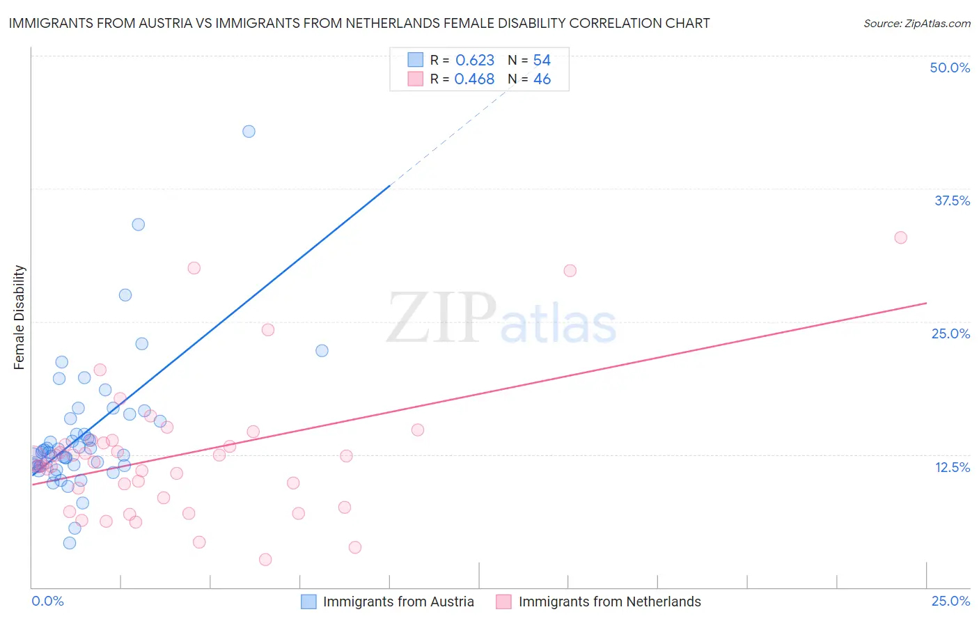 Immigrants from Austria vs Immigrants from Netherlands Female Disability
