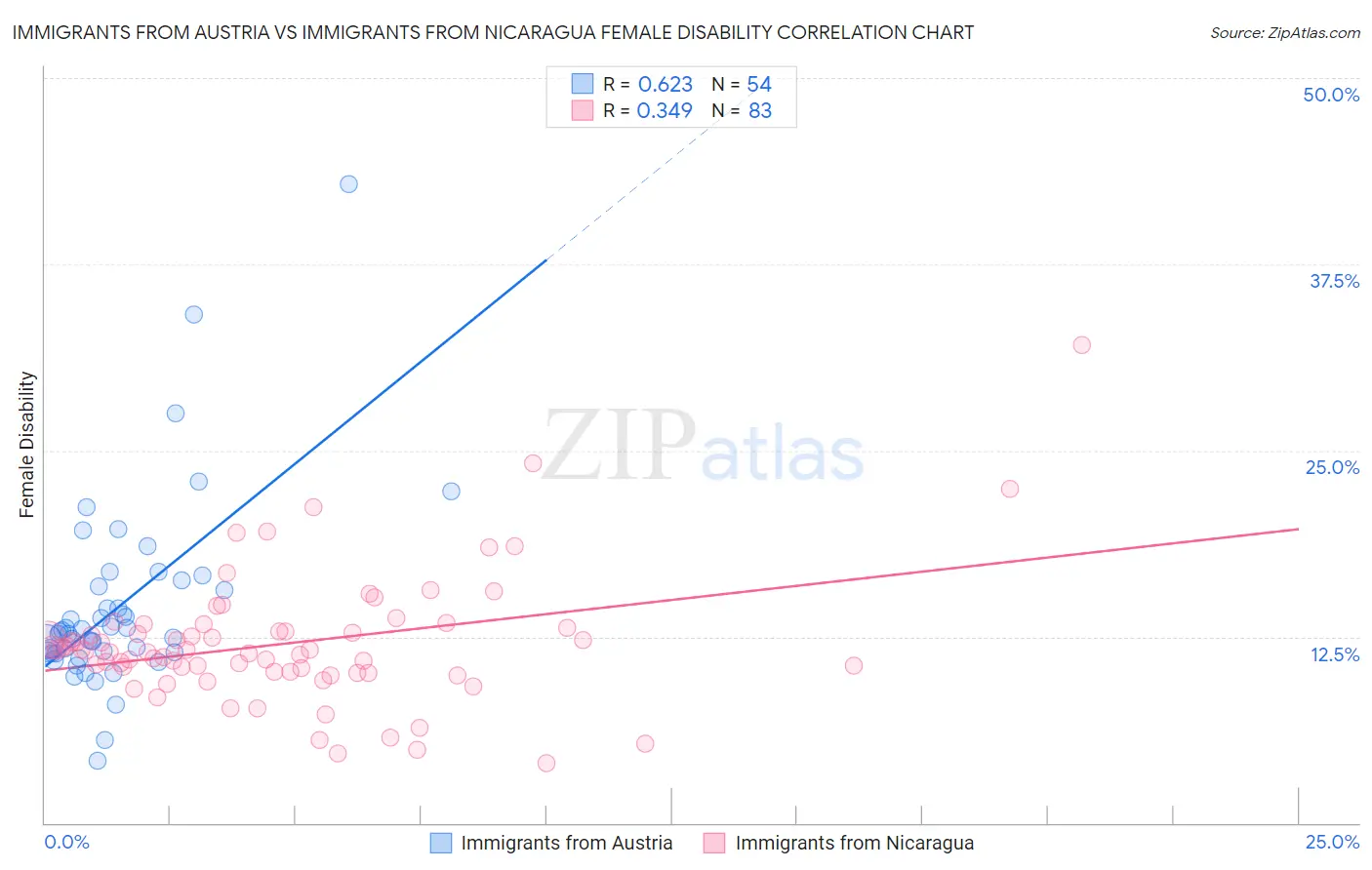 Immigrants from Austria vs Immigrants from Nicaragua Female Disability