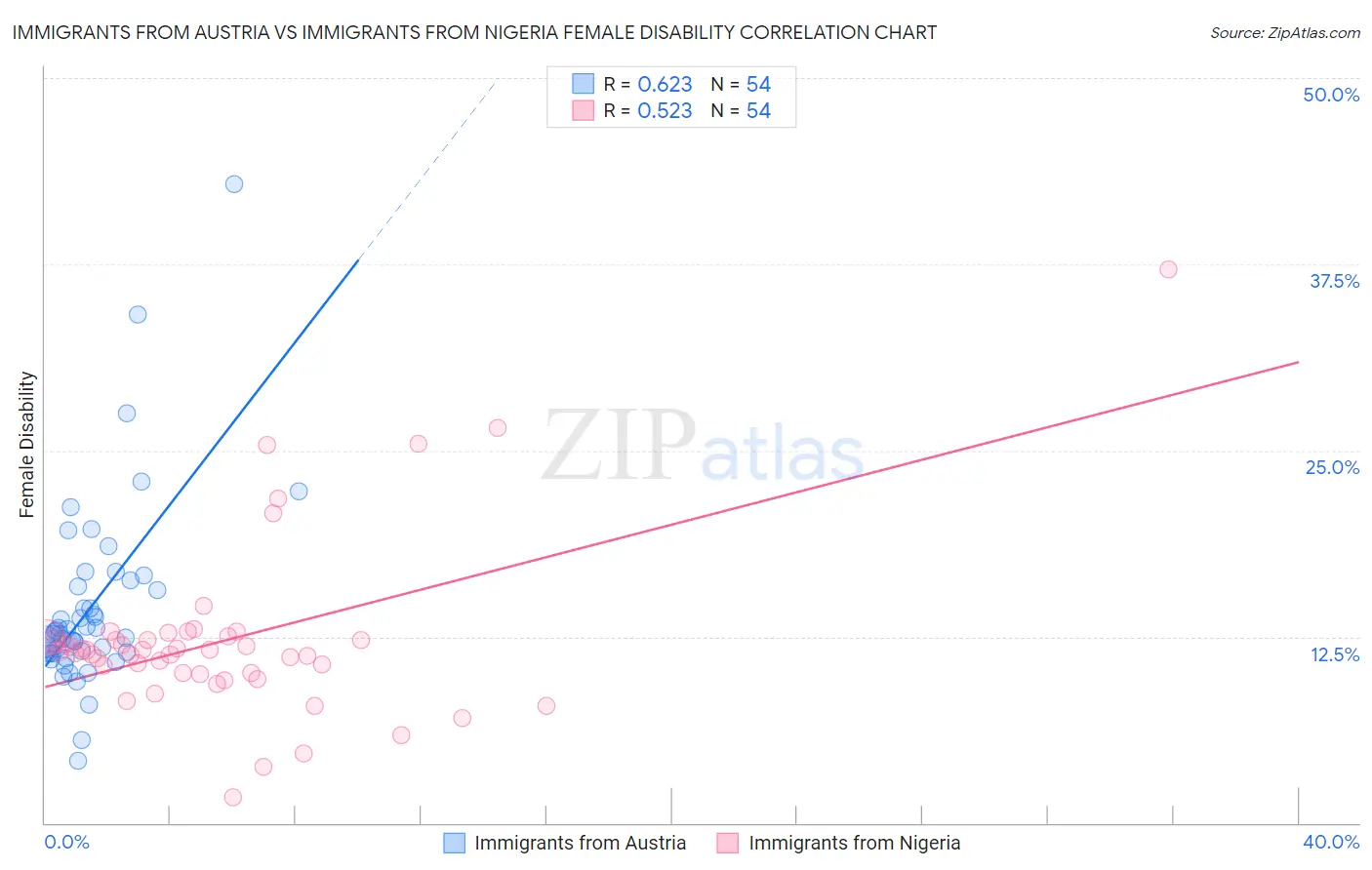 Immigrants from Austria vs Immigrants from Nigeria Female Disability