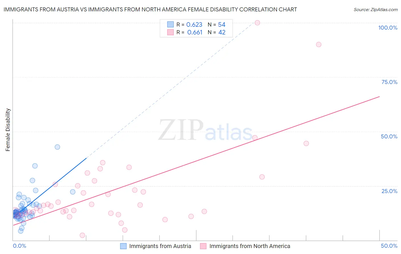 Immigrants from Austria vs Immigrants from North America Female Disability