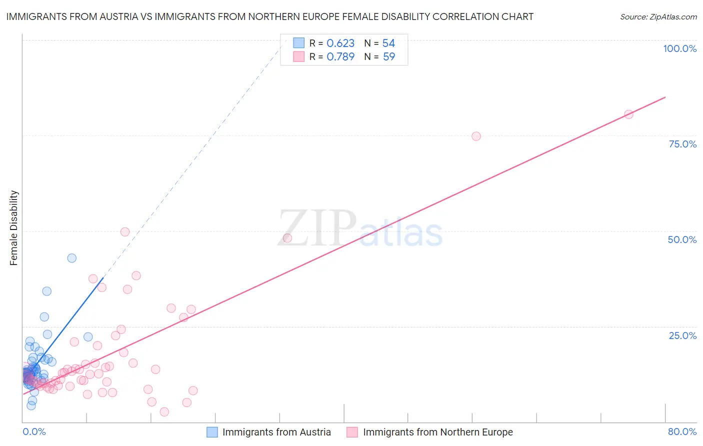 Immigrants from Austria vs Immigrants from Northern Europe Female Disability