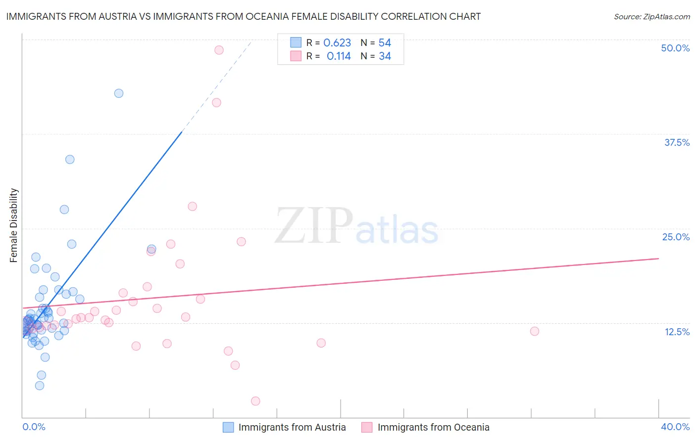 Immigrants from Austria vs Immigrants from Oceania Female Disability