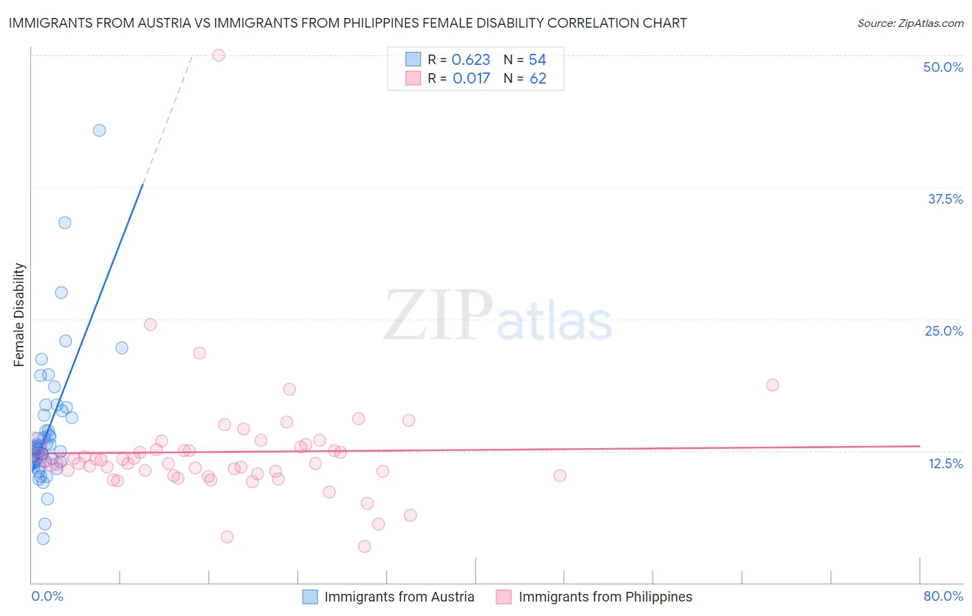 Immigrants from Austria vs Immigrants from Philippines Female Disability