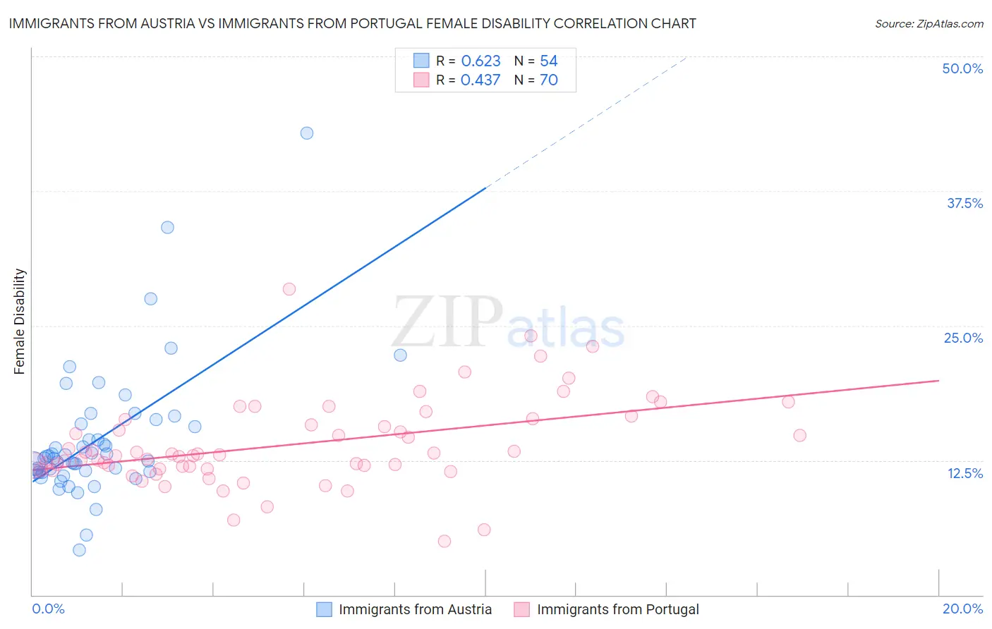 Immigrants from Austria vs Immigrants from Portugal Female Disability