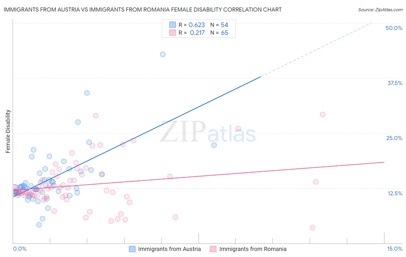 Immigrants from Austria vs Immigrants from Romania Female Disability