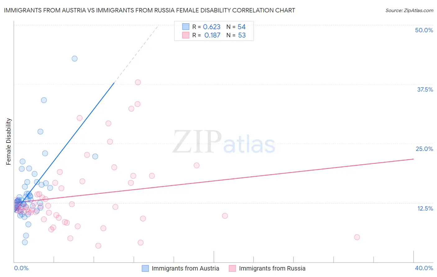 Immigrants from Austria vs Immigrants from Russia Female Disability