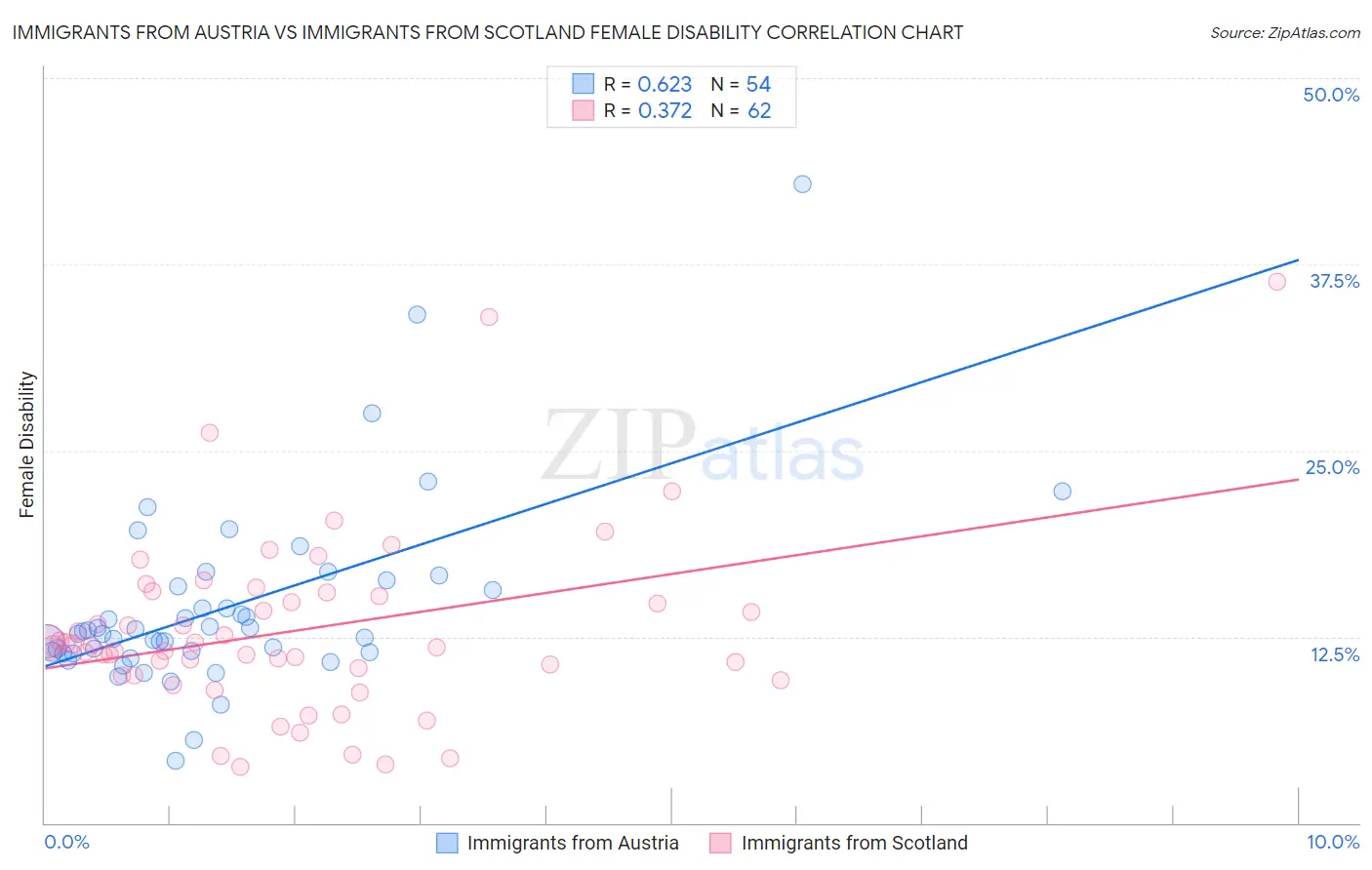 Immigrants from Austria vs Immigrants from Scotland Female Disability