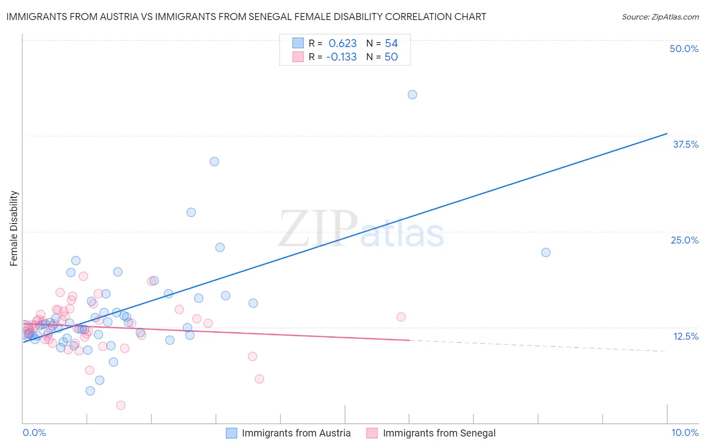 Immigrants from Austria vs Immigrants from Senegal Female Disability