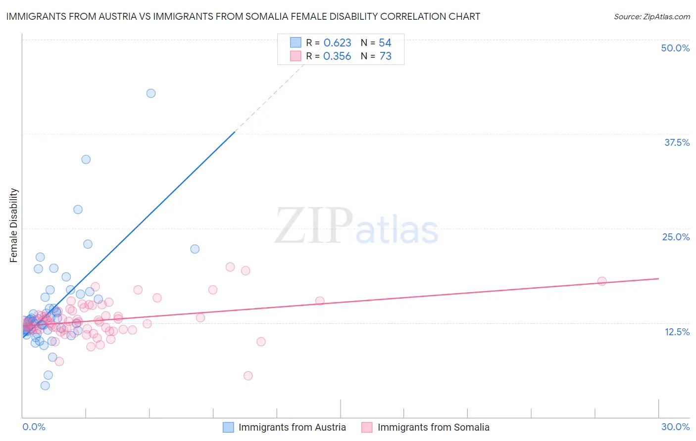 Immigrants from Austria vs Immigrants from Somalia Female Disability