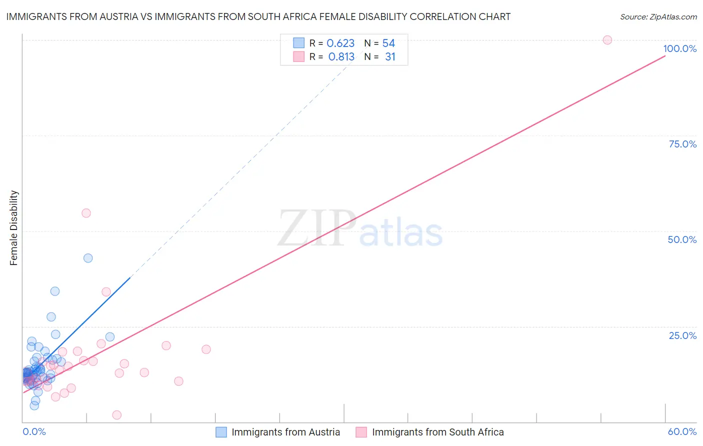 Immigrants from Austria vs Immigrants from South Africa Female Disability