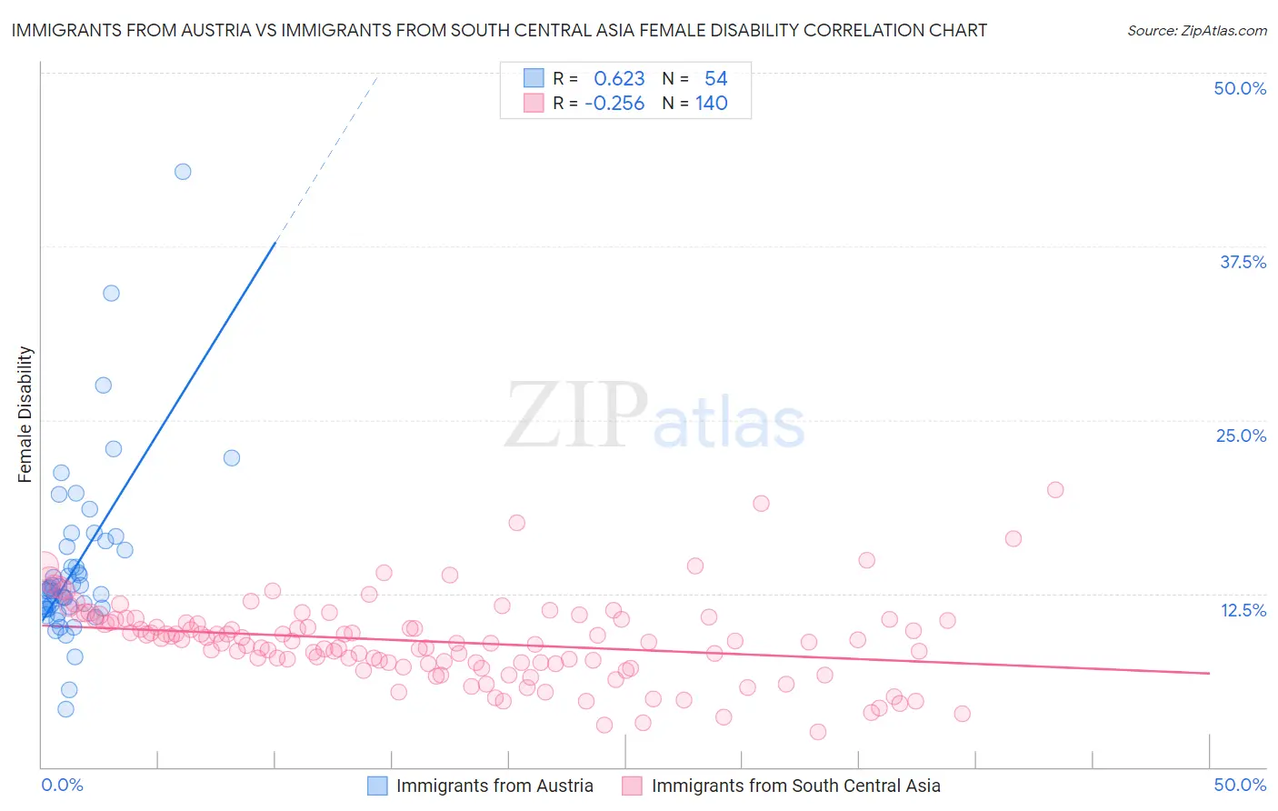 Immigrants from Austria vs Immigrants from South Central Asia Female Disability