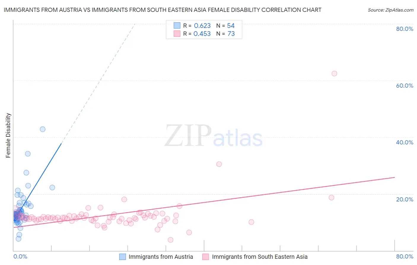 Immigrants from Austria vs Immigrants from South Eastern Asia Female Disability