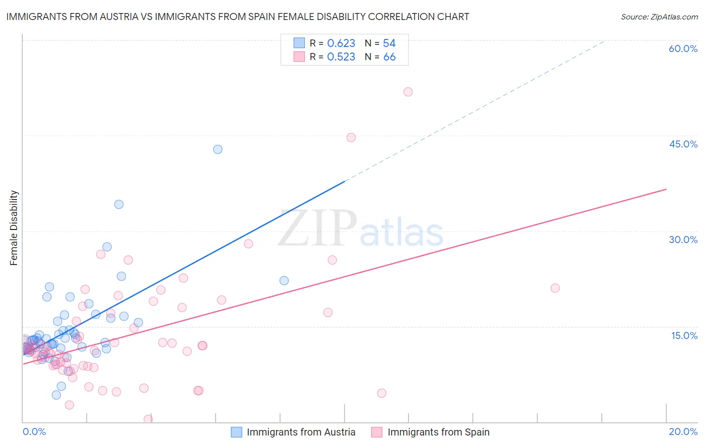 Immigrants from Austria vs Immigrants from Spain Female Disability