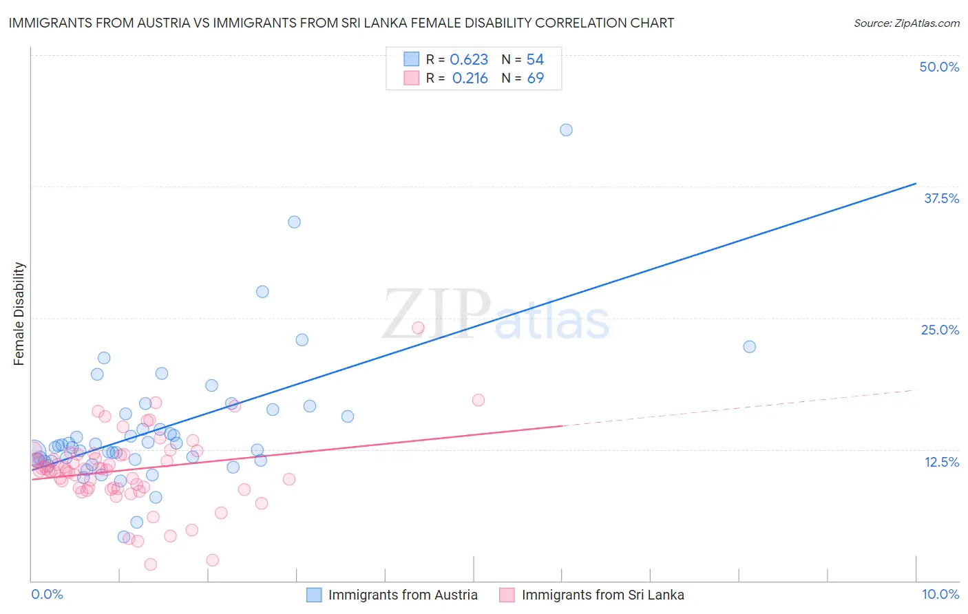 Immigrants from Austria vs Immigrants from Sri Lanka Female Disability