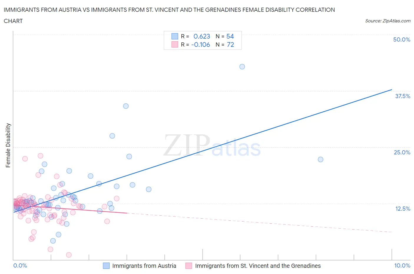 Immigrants from Austria vs Immigrants from St. Vincent and the Grenadines Female Disability