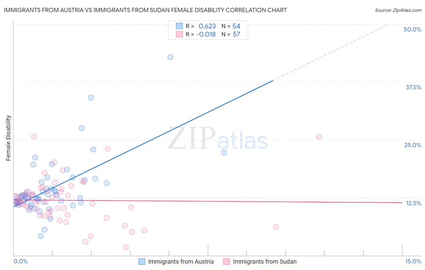 Immigrants from Austria vs Immigrants from Sudan Female Disability