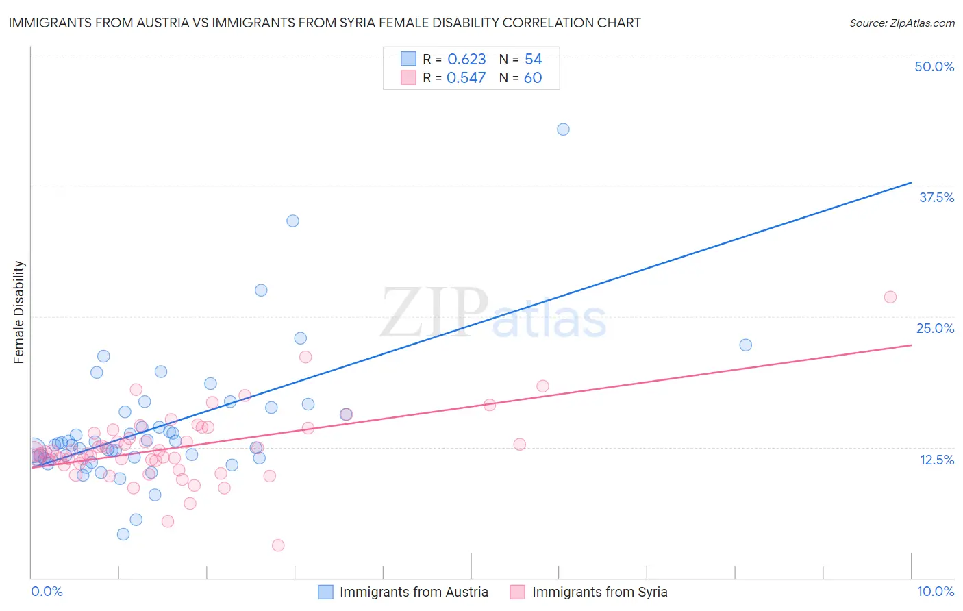 Immigrants from Austria vs Immigrants from Syria Female Disability
