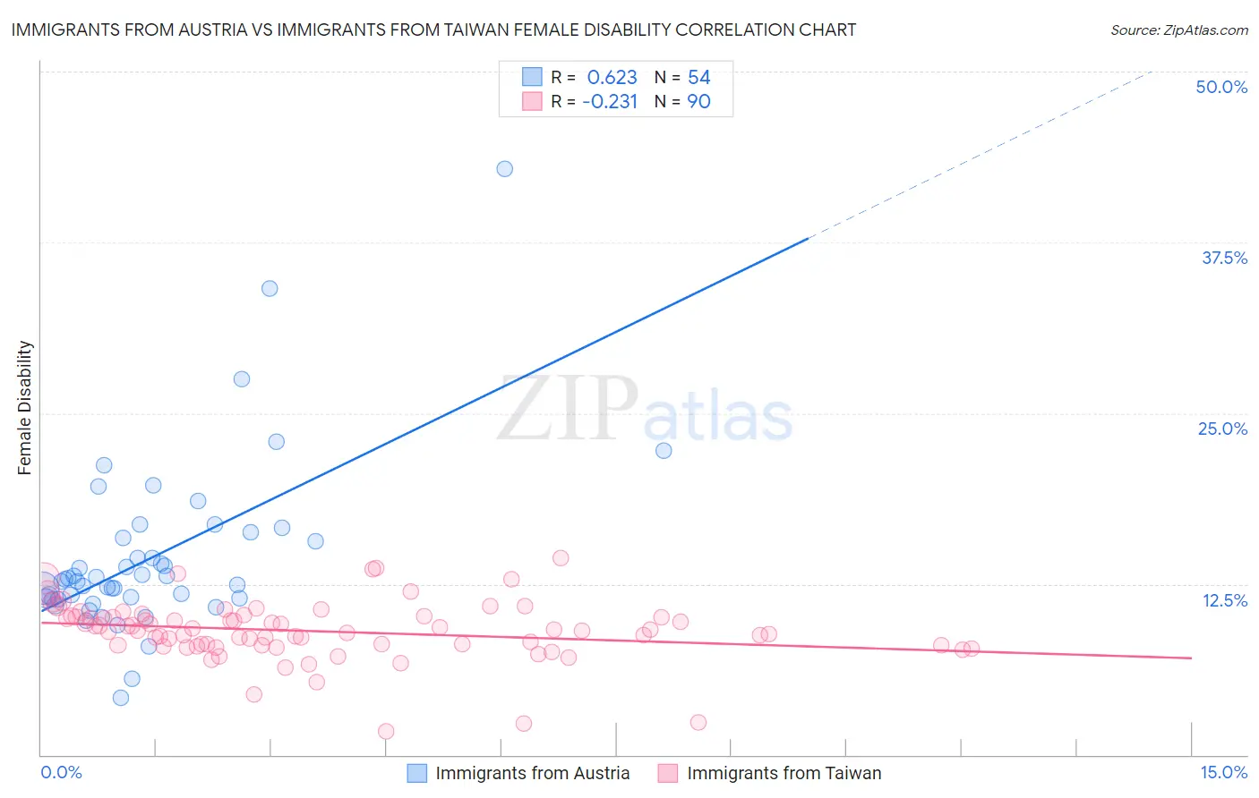 Immigrants from Austria vs Immigrants from Taiwan Female Disability