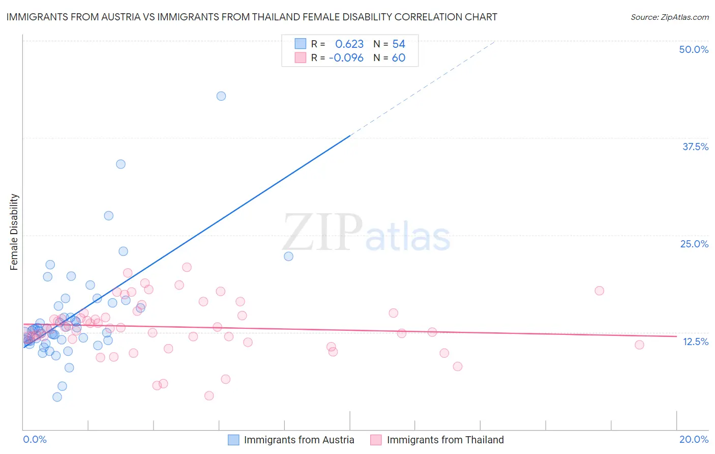 Immigrants from Austria vs Immigrants from Thailand Female Disability