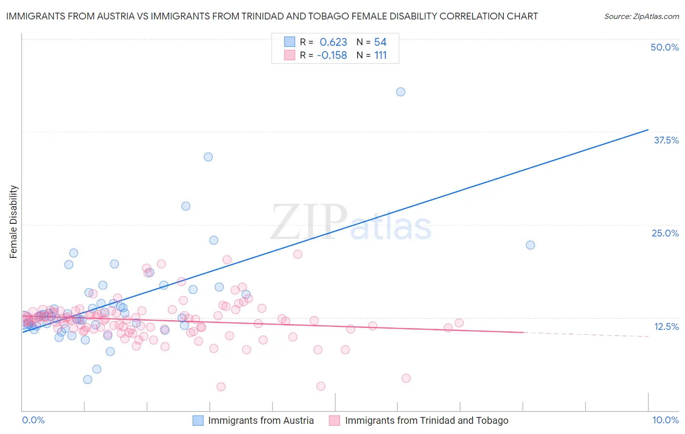 Immigrants from Austria vs Immigrants from Trinidad and Tobago Female Disability