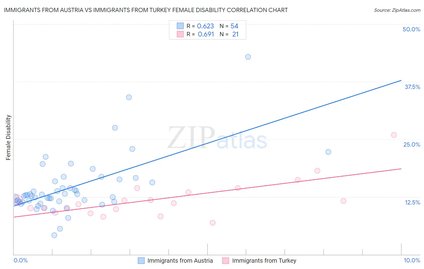 Immigrants from Austria vs Immigrants from Turkey Female Disability