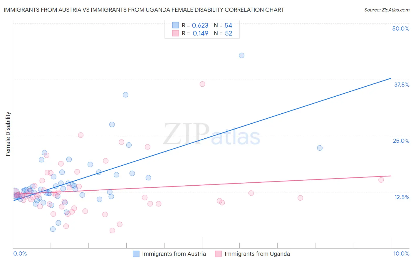 Immigrants from Austria vs Immigrants from Uganda Female Disability