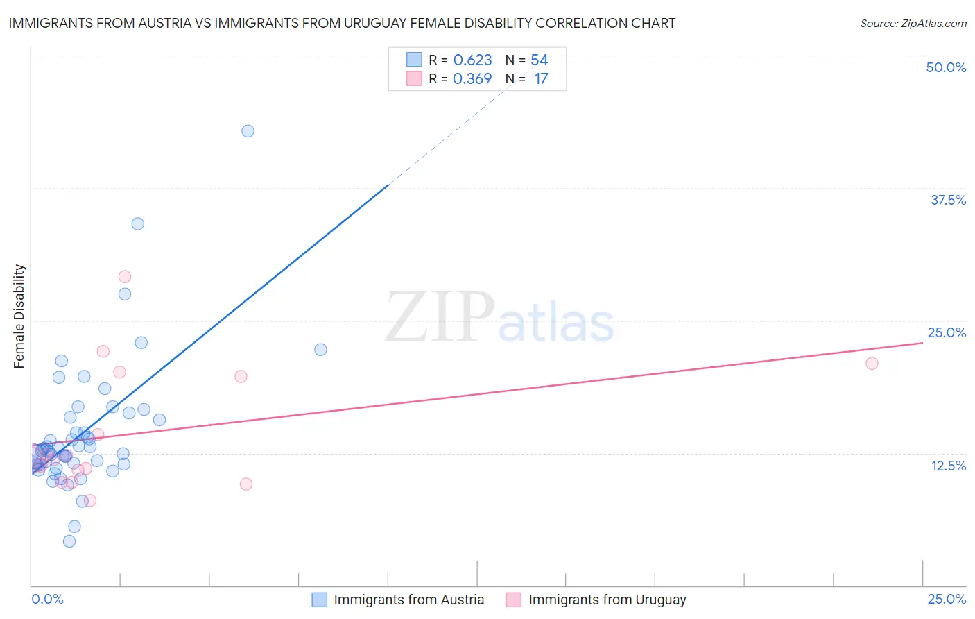 Immigrants from Austria vs Immigrants from Uruguay Female Disability