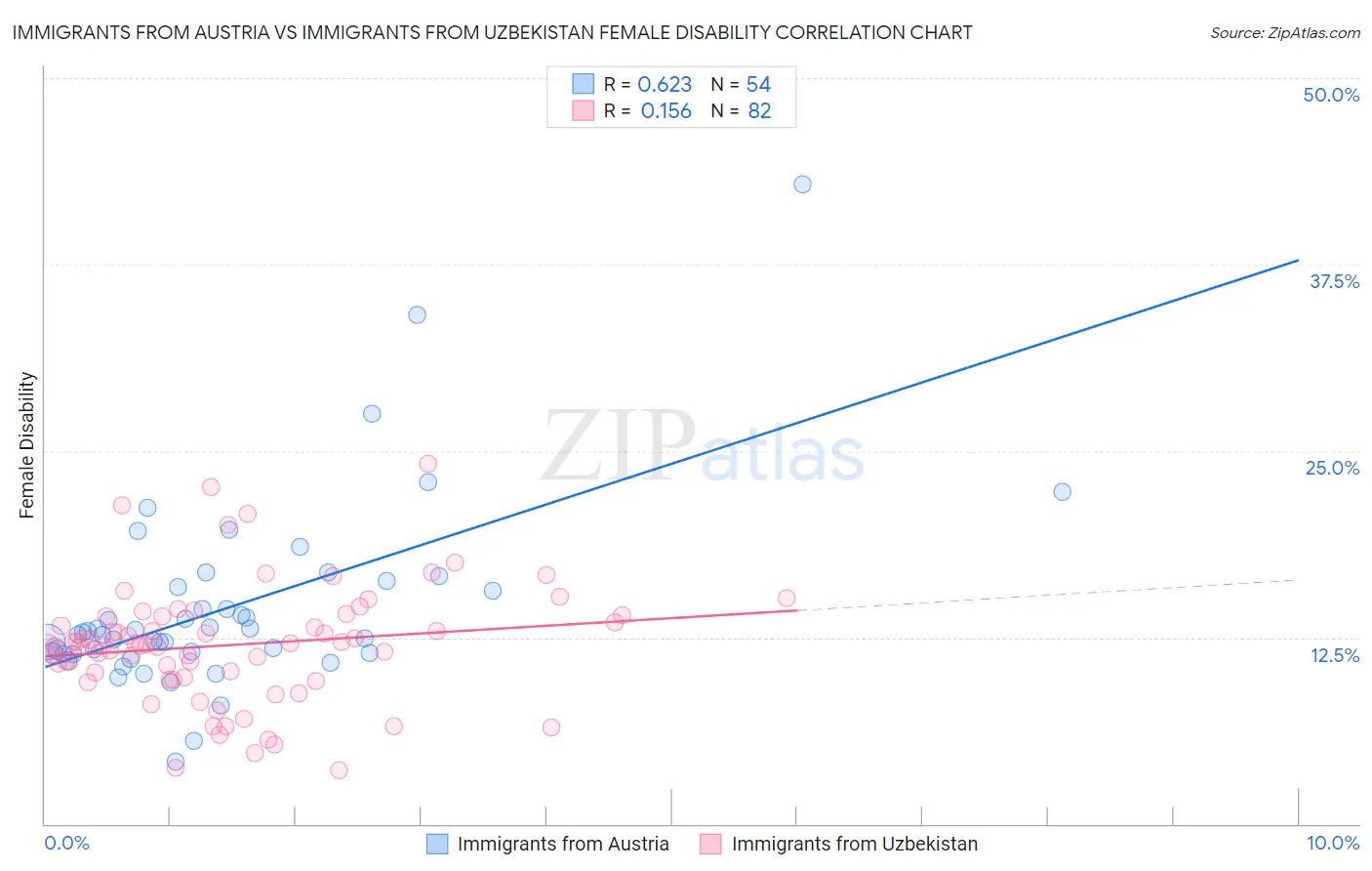 Immigrants from Austria vs Immigrants from Uzbekistan Female Disability