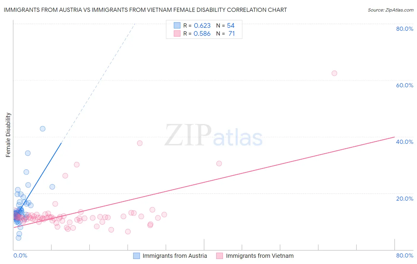 Immigrants from Austria vs Immigrants from Vietnam Female Disability