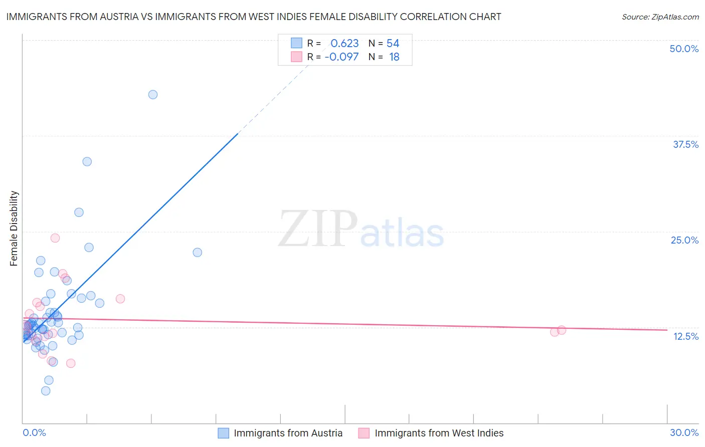 Immigrants from Austria vs Immigrants from West Indies Female Disability