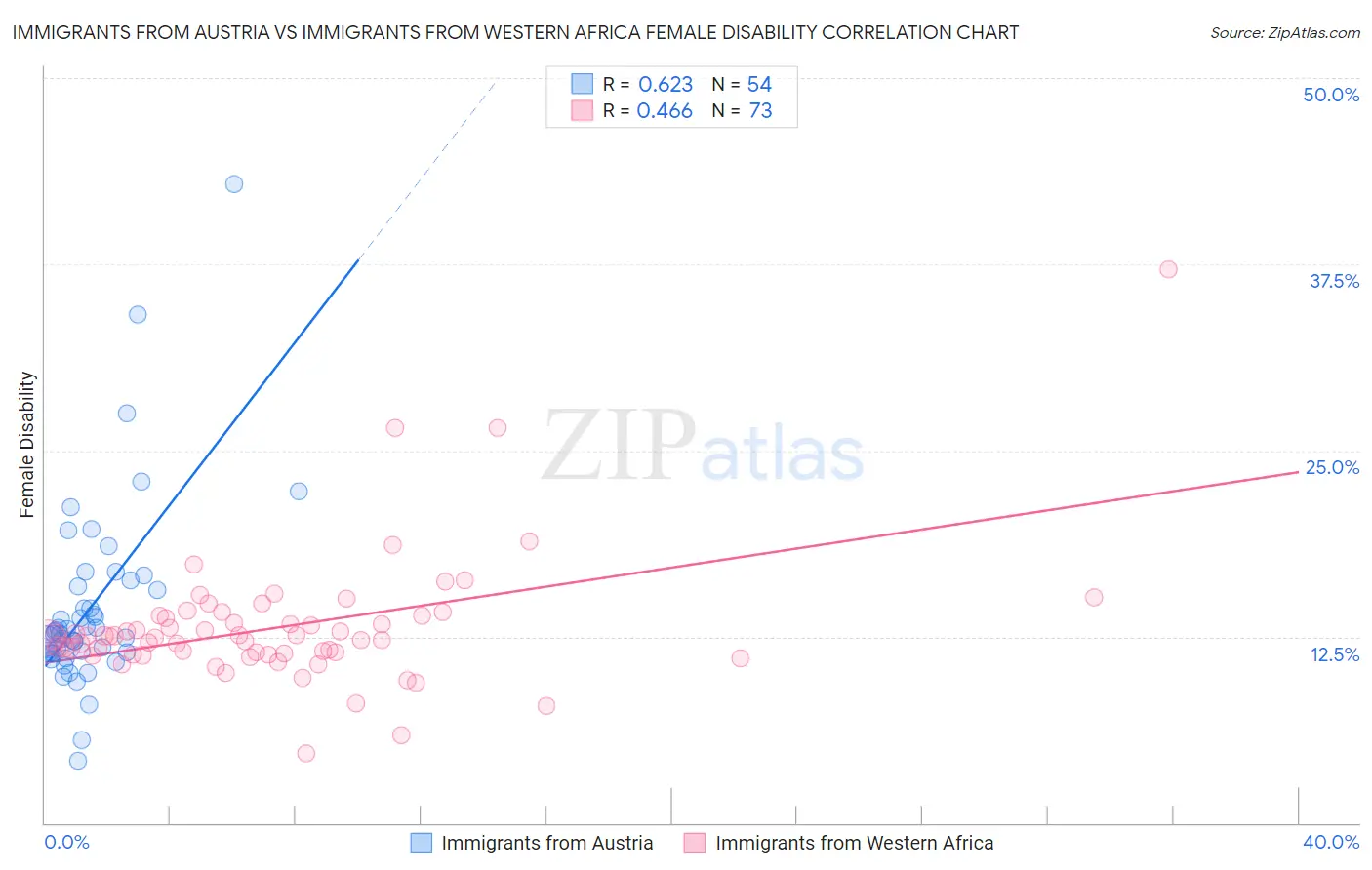 Immigrants from Austria vs Immigrants from Western Africa Female Disability