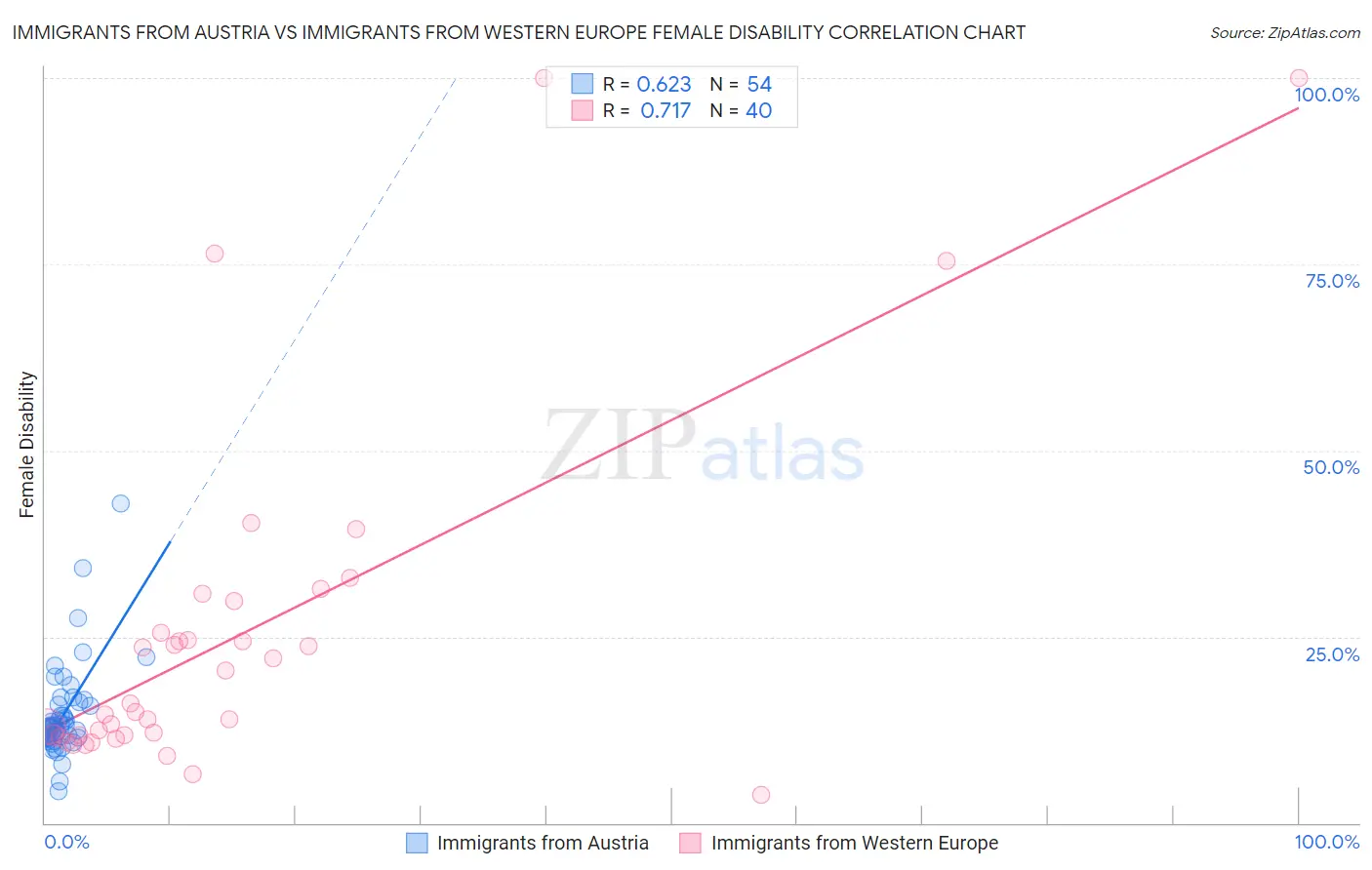 Immigrants from Austria vs Immigrants from Western Europe Female Disability