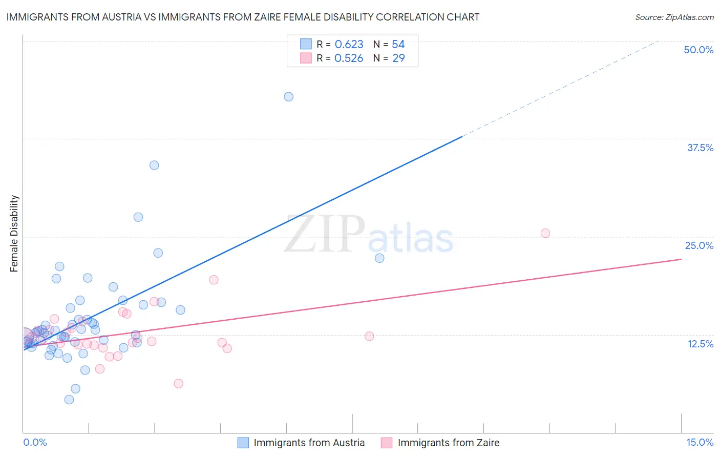 Immigrants from Austria vs Immigrants from Zaire Female Disability