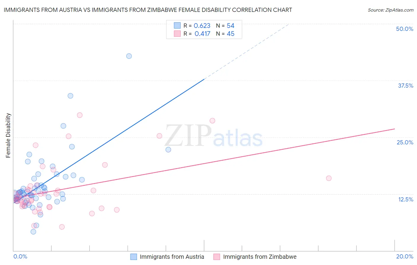 Immigrants from Austria vs Immigrants from Zimbabwe Female Disability