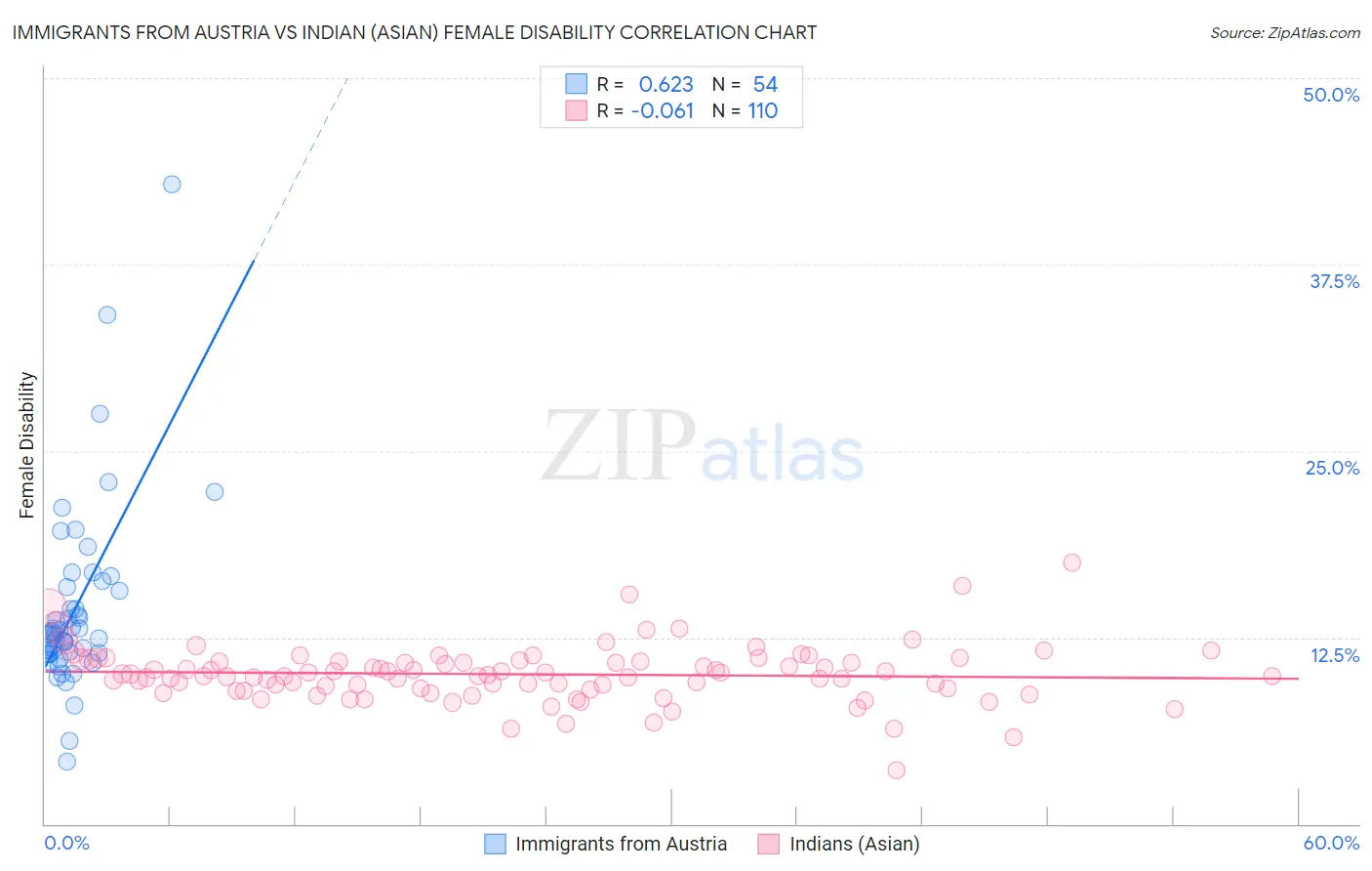 Immigrants from Austria vs Indian (Asian) Female Disability