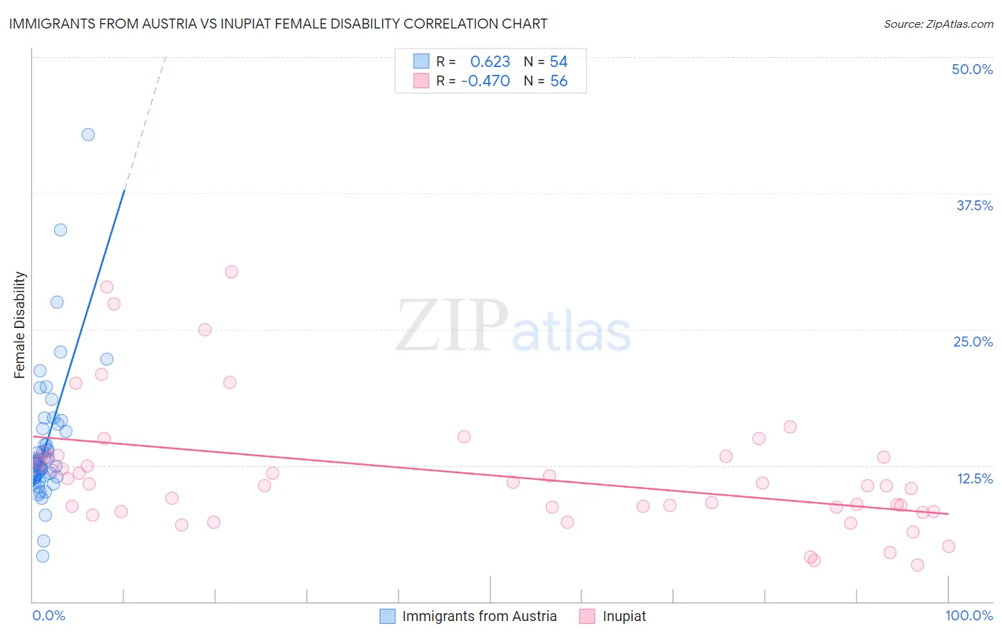 Immigrants from Austria vs Inupiat Female Disability