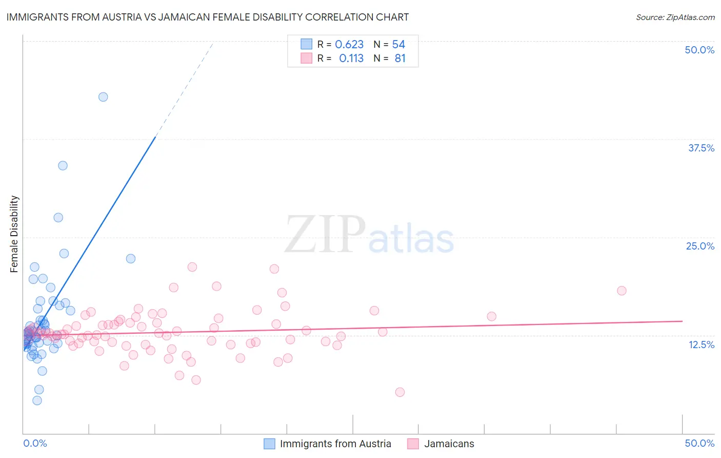 Immigrants from Austria vs Jamaican Female Disability