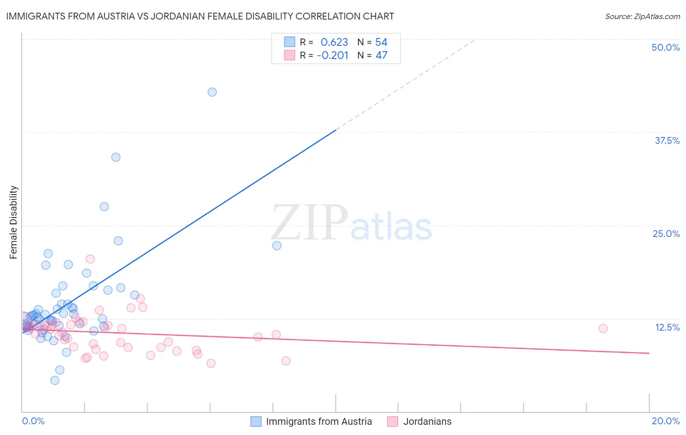 Immigrants from Austria vs Jordanian Female Disability