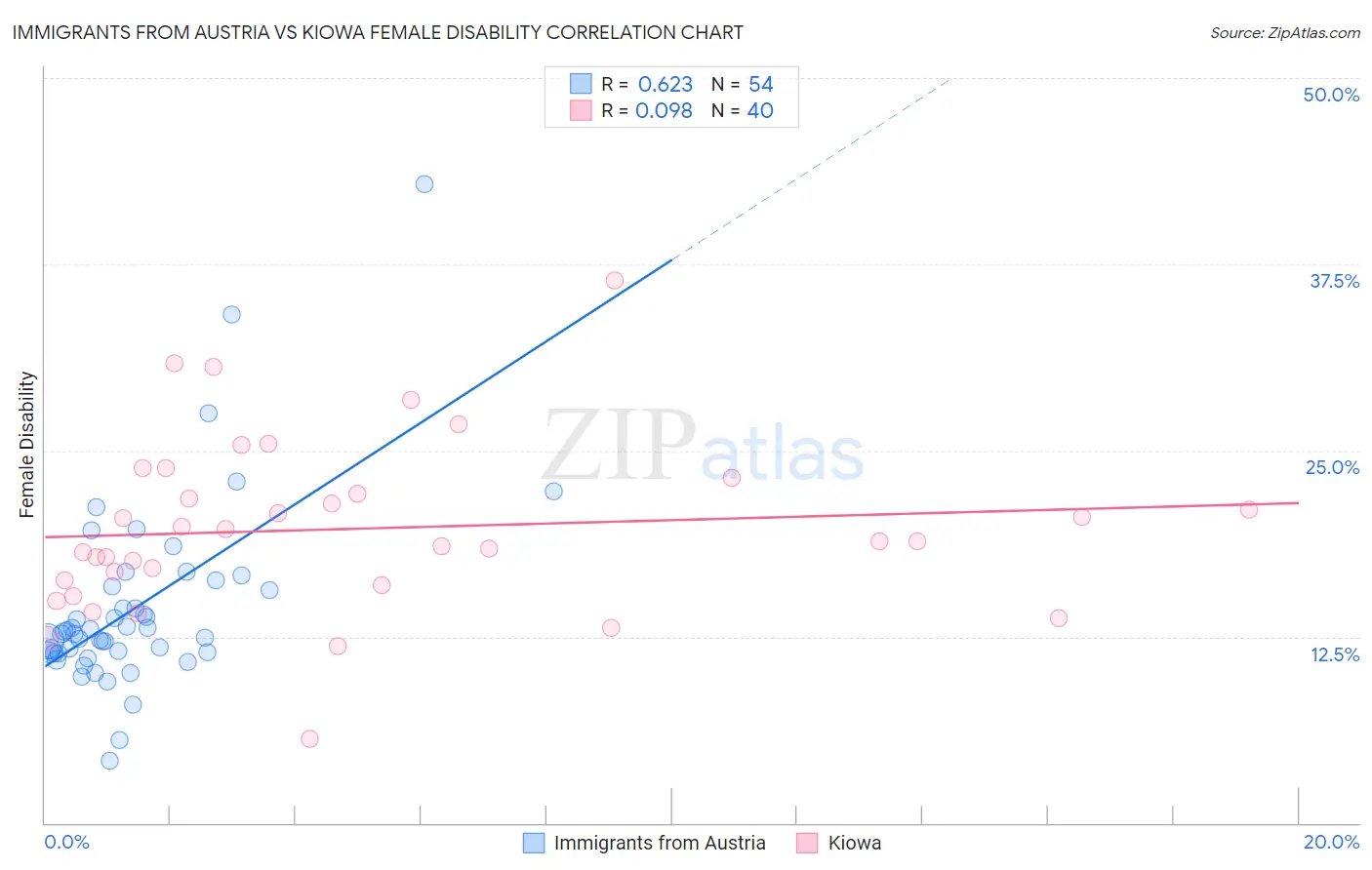 Immigrants from Austria vs Kiowa Female Disability